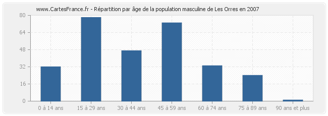 Répartition par âge de la population masculine de Les Orres en 2007